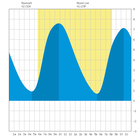 Burlington tide chart for Thursday, May 20, 2021