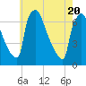 Burlington tide chart for Thursday, May 20, 2021