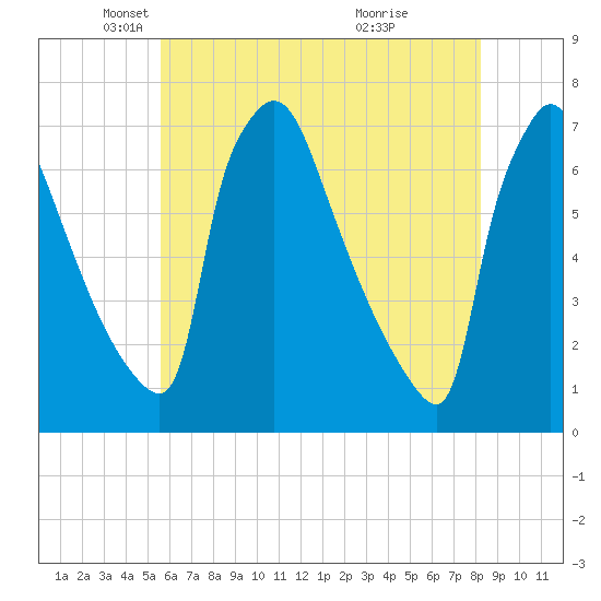 Burlington tide chart for Friday, May 21, 2021