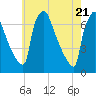 Burlington tide chart for Friday, May 21, 2021