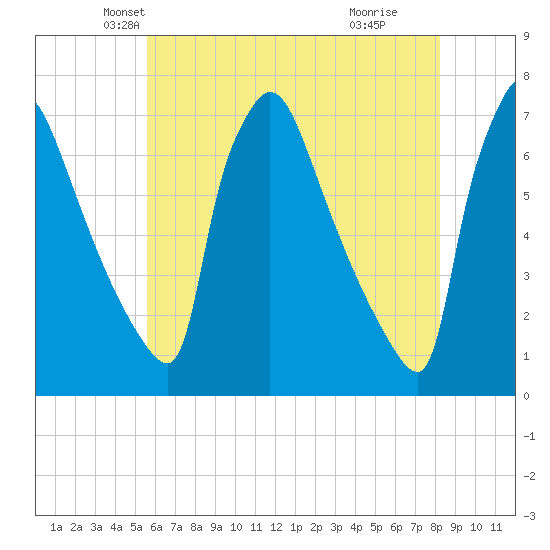 Burlington tide chart for Saturday, May 22, 2021