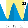 Burlington tide chart for Saturday, May 22, 2021