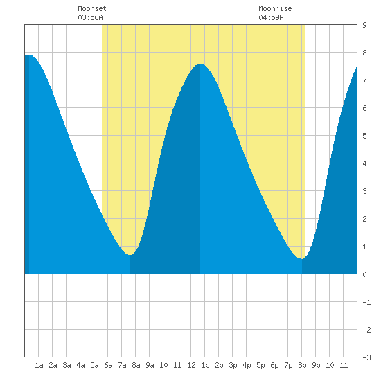 Burlington tide chart for Sunday, May 23, 2021