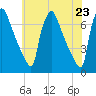 Burlington tide chart for Sunday, May 23, 2021