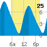 Burlington tide chart for Tuesday, May 25, 2021