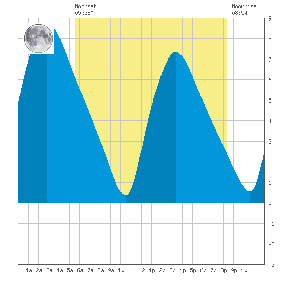 Burlington tide chart for Wednesday, May 26, 2021