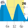 Burlington tide chart for Wednesday, May 26, 2021