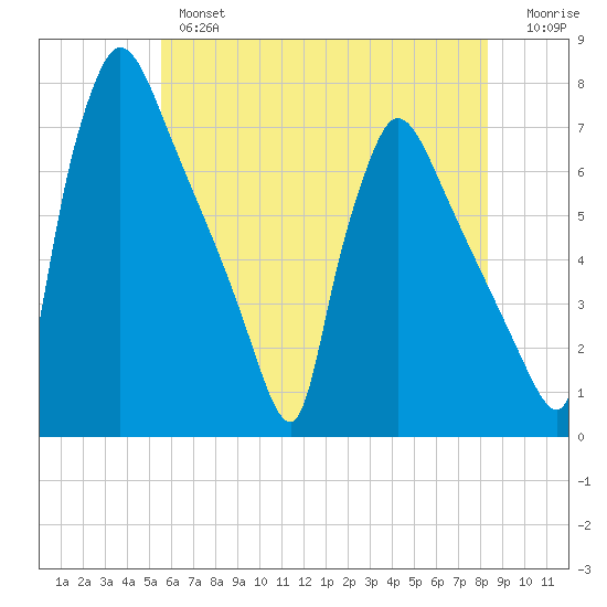 Burlington tide chart for Thursday, May 27, 2021