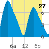Burlington tide chart for Thursday, May 27, 2021