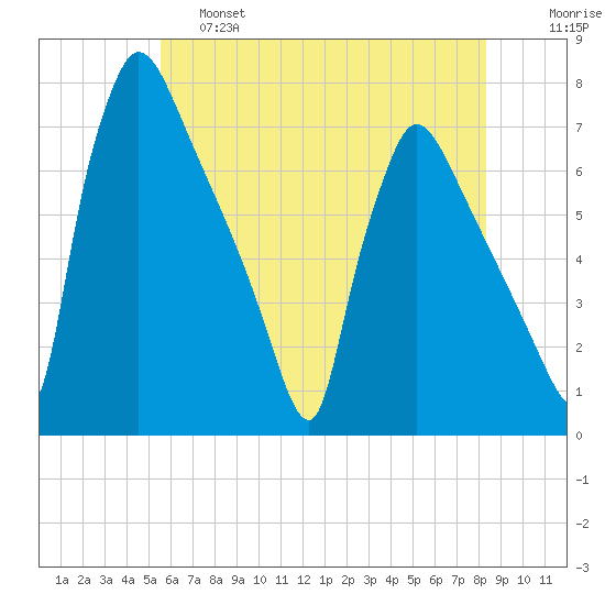 Burlington tide chart for Friday, May 28, 2021
