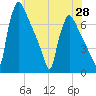 Burlington tide chart for Friday, May 28, 2021