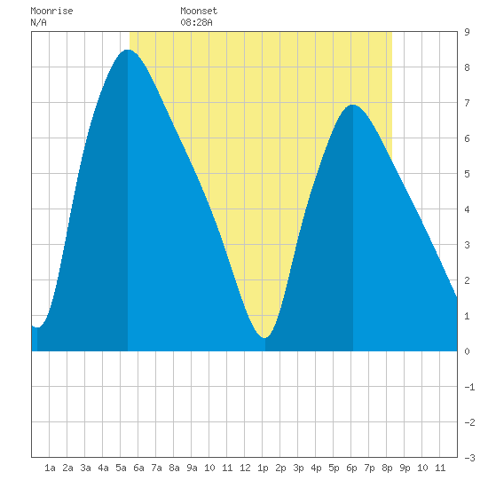 Burlington tide chart for Saturday, May 29, 2021