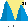 Burlington tide chart for Saturday, May 29, 2021