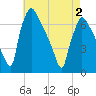 Burlington tide chart for Sunday, May 2, 2021