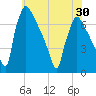 Burlington tide chart for Sunday, May 30, 2021