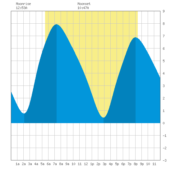 Burlington tide chart for Monday, May 31, 2021