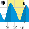 Burlington tide chart for Monday, May 3, 2021