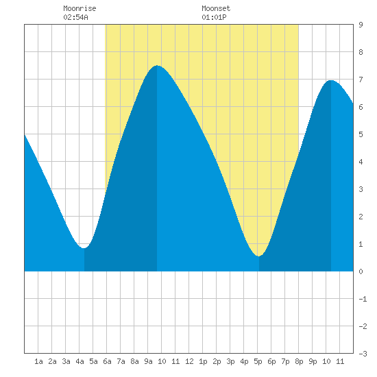 Burlington tide chart for Tuesday, May 4, 2021
