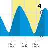 Burlington tide chart for Tuesday, May 4, 2021