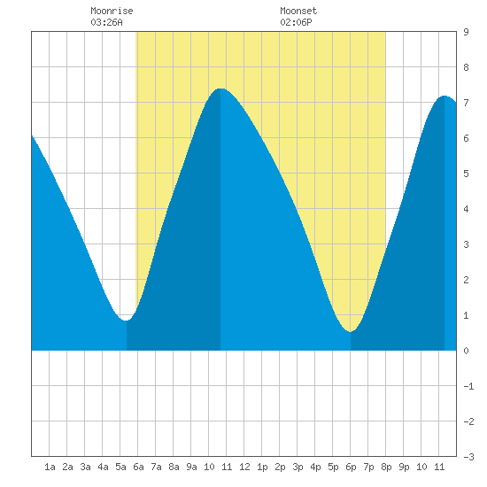 Burlington tide chart for Wednesday, May 5, 2021