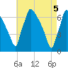 Burlington tide chart for Wednesday, May 5, 2021