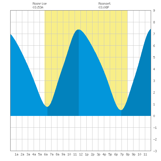 Burlington tide chart for Thursday, May 6, 2021