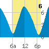 Burlington tide chart for Thursday, May 6, 2021