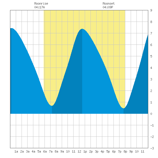 Burlington tide chart for Friday, May 7, 2021