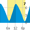 Burlington tide chart for Friday, May 7, 2021