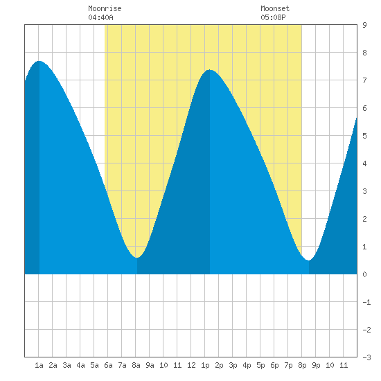 Burlington tide chart for Saturday, May 8, 2021
