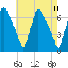 Burlington tide chart for Saturday, May 8, 2021