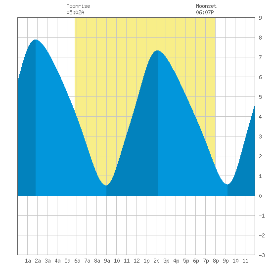 Burlington tide chart for Sunday, May 9, 2021