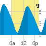 Burlington tide chart for Sunday, May 9, 2021