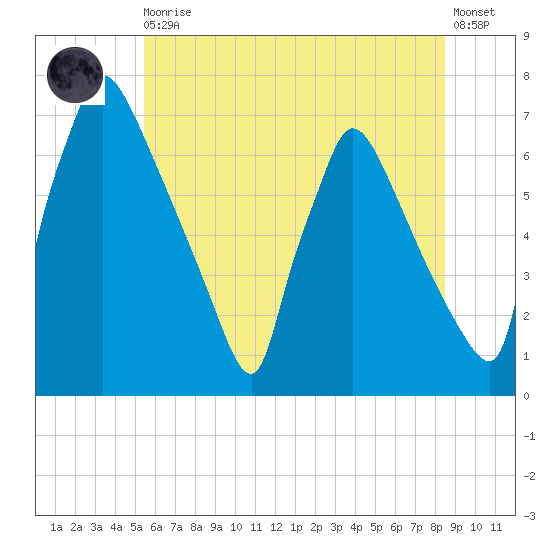 Burlington tide chart for Thursday, June 10, 2021