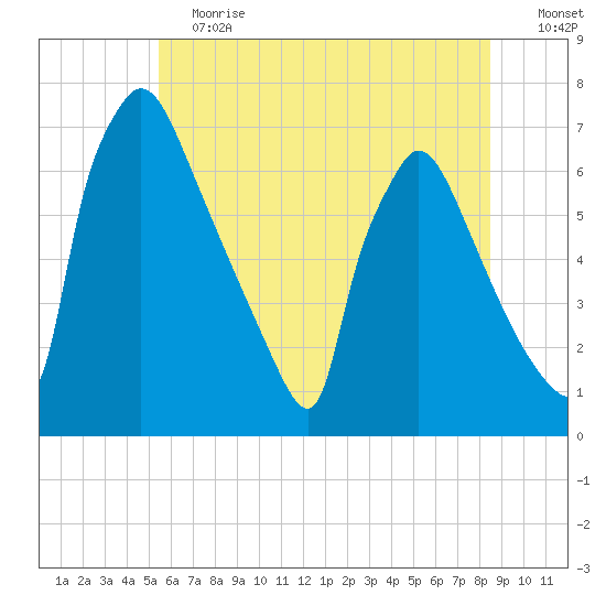 Burlington tide chart for Saturday, June 12, 2021