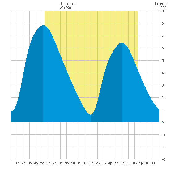 Burlington tide chart for Sunday, June 13, 2021