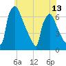 Burlington tide chart for Sunday, June 13, 2021