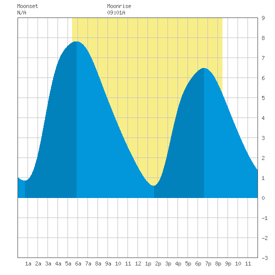 Burlington tide chart for Monday, June 14, 2021