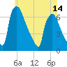 Burlington tide chart for Monday, June 14, 2021