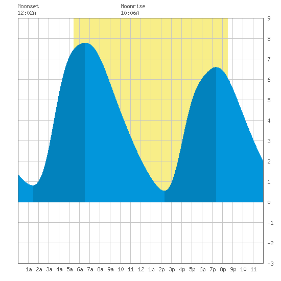 Burlington tide chart for Tuesday, June 15, 2021