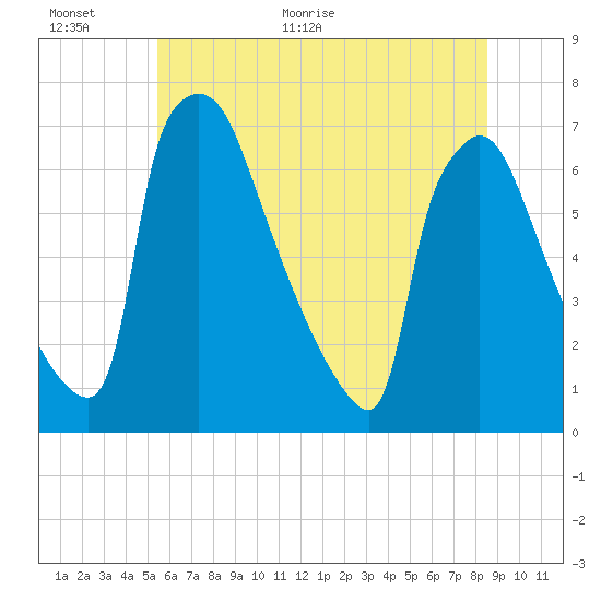 Burlington tide chart for Wednesday, June 16, 2021