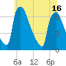 Burlington tide chart for Wednesday, June 16, 2021