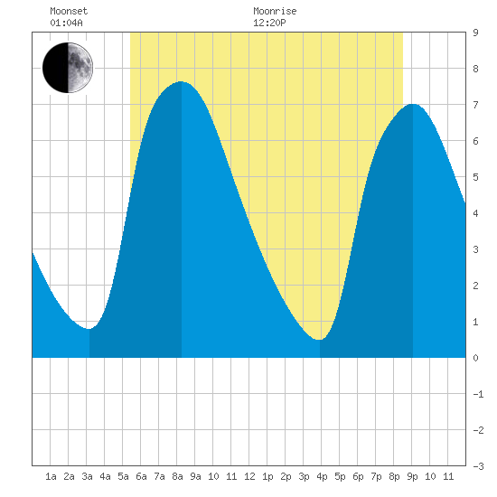Burlington tide chart for Thursday, June 17, 2021