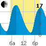 Burlington tide chart for Thursday, June 17, 2021
