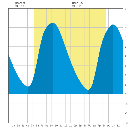 Burlington tide chart for Friday, June 18, 2021