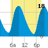 Burlington tide chart for Friday, June 18, 2021