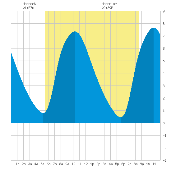 Burlington tide chart for Saturday, June 19, 2021