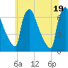 Burlington tide chart for Saturday, June 19, 2021