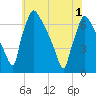 Burlington tide chart for Tuesday, June 1, 2021