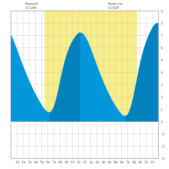 Burlington tide chart for Sunday, June 20, 2021